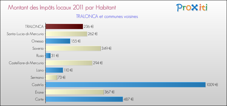 Montant des impôts locaux par Habitant pour TRALONCA et les communes proches Comparaison des impôts locaux par habitant pour TRALONCA et les communes voisines