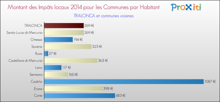 Montant des impôts locaux par Habitant pour TRALONCA et les communes proches en 2014 Comparaison des impôts locaux par habitant pour TRALONCA et les communes voisines en 2014