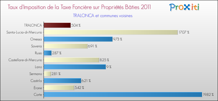 Taux d'imposition de la taxe foncière sur le bati 2011 pour TRALONCA et les communes proches Comparaison des taux d'imposition de la taxe foncière sur le bati 2011 pour TRALONCA et les communes voisines