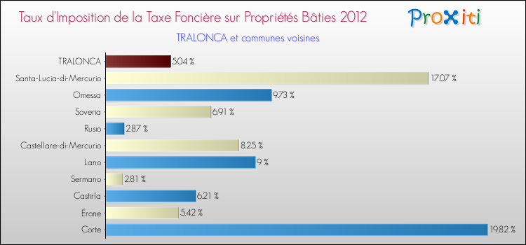 Taux d'imposition de la taxe foncière sur le bati 2012 pour TRALONCA et les communes proches Comparaison des taux d'imposition de la taxe foncière sur le bati 2012 pour TRALONCA et les communes voisines