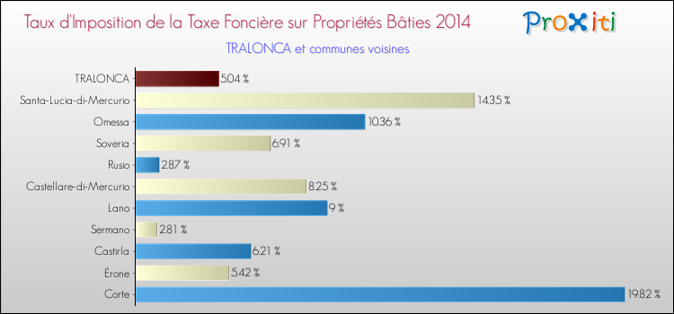 Taux d'imposition de la taxe foncière sur le bati 2014 pour TRALONCA et les communes proches Comparaison des taux d'imposition de la taxe foncière sur le bati 2014 pour TRALONCA et les communes voisines