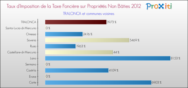 Taux d'imposition de la taxe foncière sur les immeubles et terrains non batis 2012 pour TRALONCA et les communes proches Comparaison des taux d'imposition de la taxe foncière sur les immeubles et terrains non batis 2012 pour TRALONCA et les communes voisines