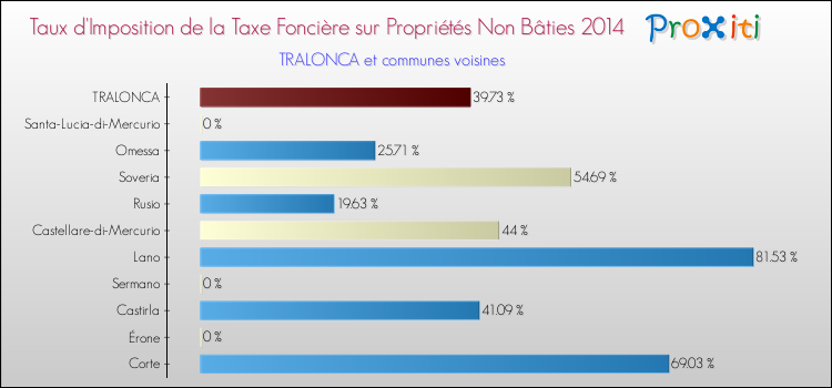 Taux d'imposition de la taxe foncière sur les immeubles et terrains non batis 2014 pour TRALONCA et les communes proches Comparaison des taux d'imposition de la taxe foncière sur les immeubles et terrains non batis 2014 pour TRALONCA et les communes voisines