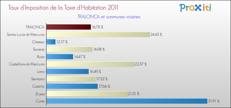 Taux d'imposition de la taxe d'habitation 2011 pour TRALONCA et les communes proches Comparaison des taux d'imposition de la taxe d'habitation 2011 pour TRALONCA et les communes voisines