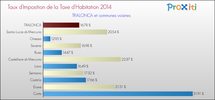 Taux d'imposition de la taxe d'habitation 2014 pour TRALONCA et les communes proches Comparaison des taux d'imposition de la taxe d'habitation 2014 pour TRALONCA et les communes voisines