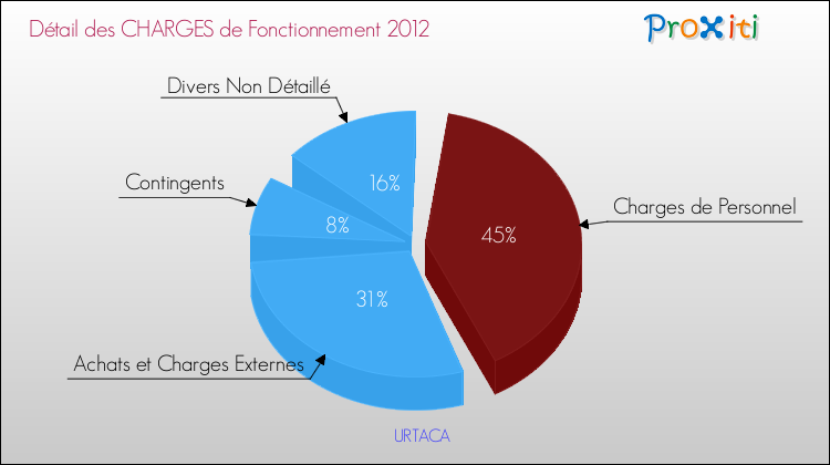 Décomposition des Charges de Fonctionnement 2012 de la commune de URTACA Charges de Fonctionnement 2012 pour la commune de URTACA