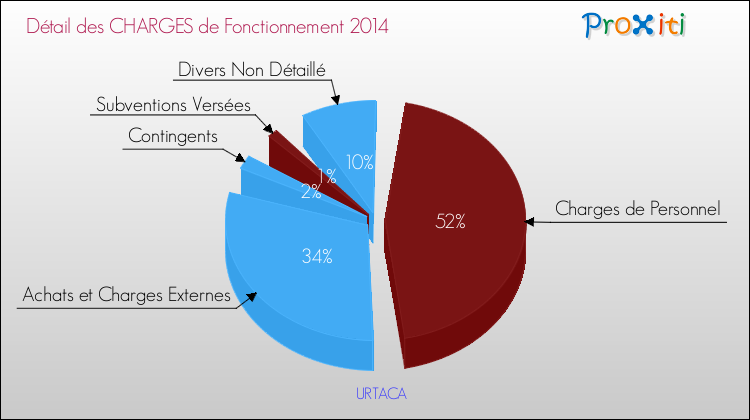 Décomposition des Charges de Fonctionnement 2014 de la commune de URTACA Charges de Fonctionnement 2014 pour la commune de URTACA
