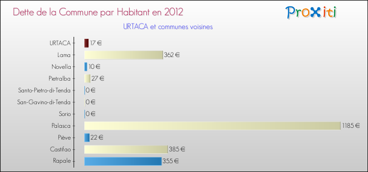Dette par habitant de la commune en 2012 pour URTACA et les communes proches Comparaison de la dette par habitant de la commune en 2012 pour URTACA et les communes voisines