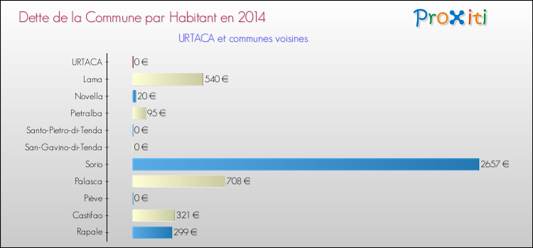 Dette par habitant de la commune en 2014 pour URTACA et les communes proches Comparaison de la dette par habitant de la commune en 2014 pour URTACA et les communes voisines
