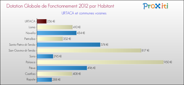 Montant des dotations globales de fonctionnement DGF par Habitant pour URTACA et les communes proches Comparaison des des dotations globales de fonctionnement DGF par habitant pour URTACA et les communes voisines