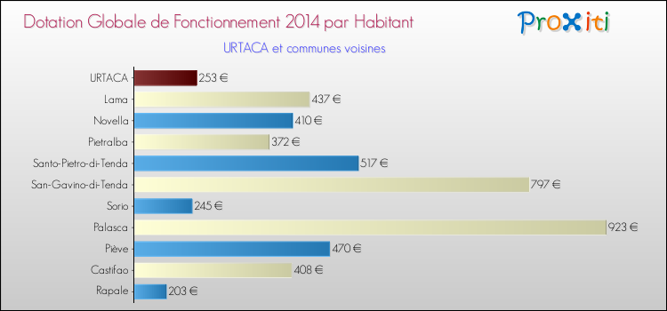 Montant des dotations globales de fonctionnement DGF par Habitant pour URTACA et les communes proches en 2014. Comparaison des des dotations globales de fonctionnement DGF par habitant pour URTACA et les communes voisines en 2014.