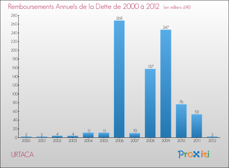 Evolution de l'annuité de la dette pour la commune de URTACA de 2000 à 2012 Annuités de la dette pour URTACA de 2000 à 2012