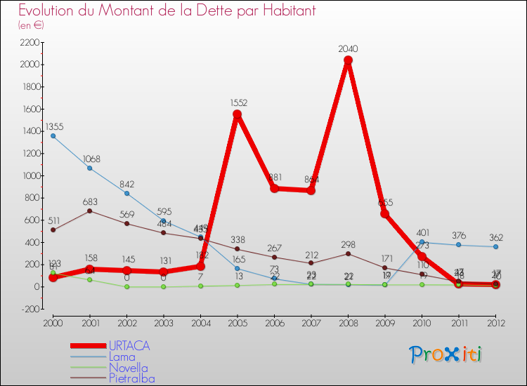 Evolution de la dette par habitant pour la commune de URTACA et les communes proches de 2000 à 2012 Comparaison de la dette par habitant pour URTACA et les communes voisines de 2000 à 2012