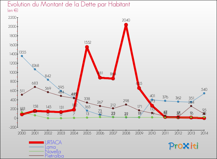 Evolution de la dette par habitant pour la commune de URTACA et les communes proches de 2000 à 2014 Comparaison de la dette par habitant pour URTACA et les communes voisines de 2000 à 2014