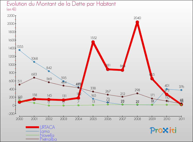 Evolution de la dette par habitant pour la commune de URTACA et les communes proches Comparaison de la dette par habitant pour URTACA et les communes voisines