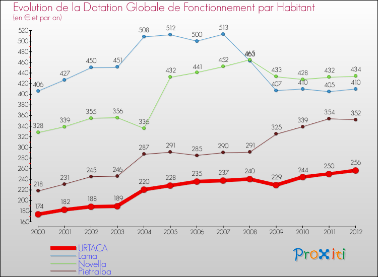Evolution et montant de la dotation globale de fonctionnement par Habitant pour URTACA et les communes proches Comparaison des dotations globales de fonctionnement par habitant pour URTACA et les communes voisines