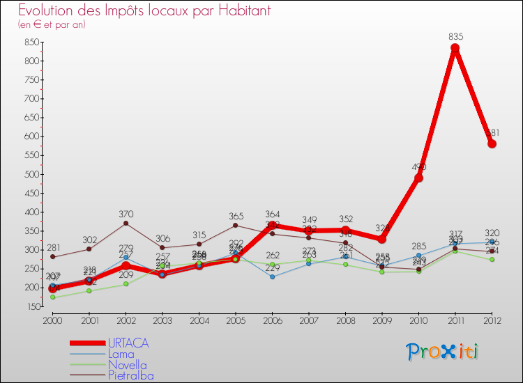 Evolution et montant des impôts locaux par Habitant pour URTACA et les communes proches Comparaison des impôts locaux par habitant pour URTACA et les communes voisines