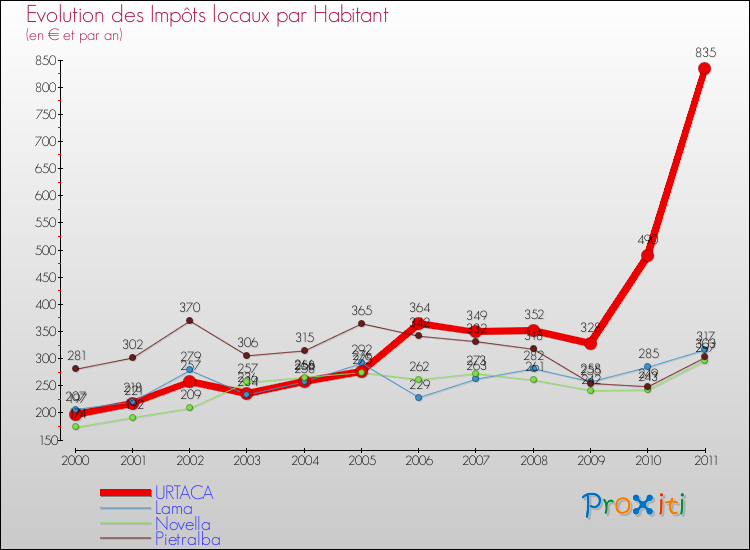 Evolution et montant des impôts locaux par Habitant pour URTACA et les communes proches Comparaison des impôts locaux par habitant pour URTACA et les communes voisines