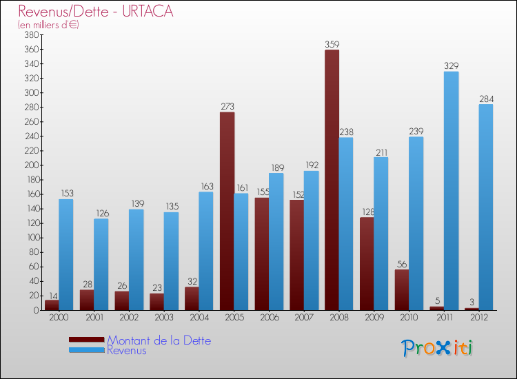 Evolution comparée de la dette et des revenus pour la commune de URTACA de 2000 à 2012 Comparaison de la dette et des revenus pour URTACA de 2000 à 2012