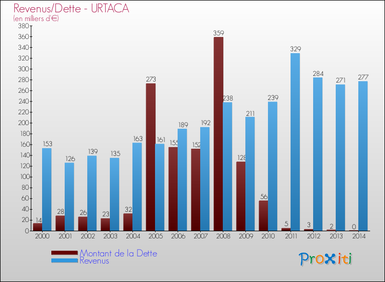 Evolution comparée de la dette et des revenus pour la commune de URTACA de 2000 à 2014 Comparaison de la dette et des revenus pour URTACA de 2000 à 2014