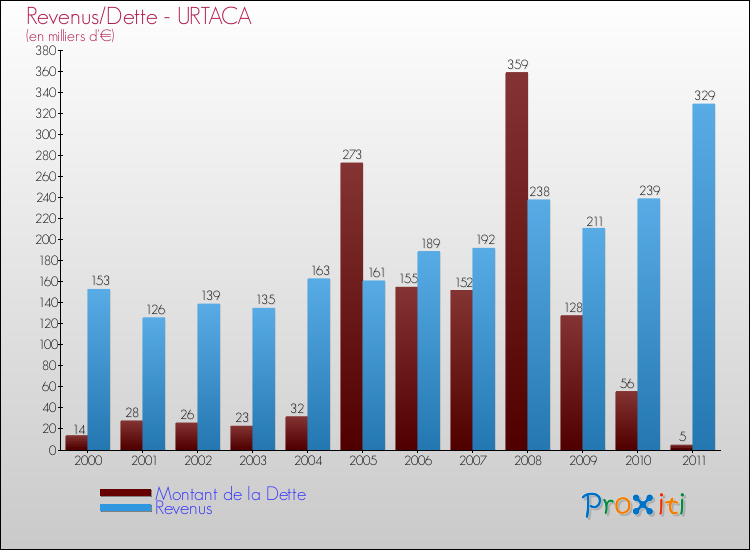 Evolution comparée de la dette et des revenus pour la commune de URTACA de 2000 à 2011 Comparaison de la dette et des revenus pour URTACA de 2000 à 2011
