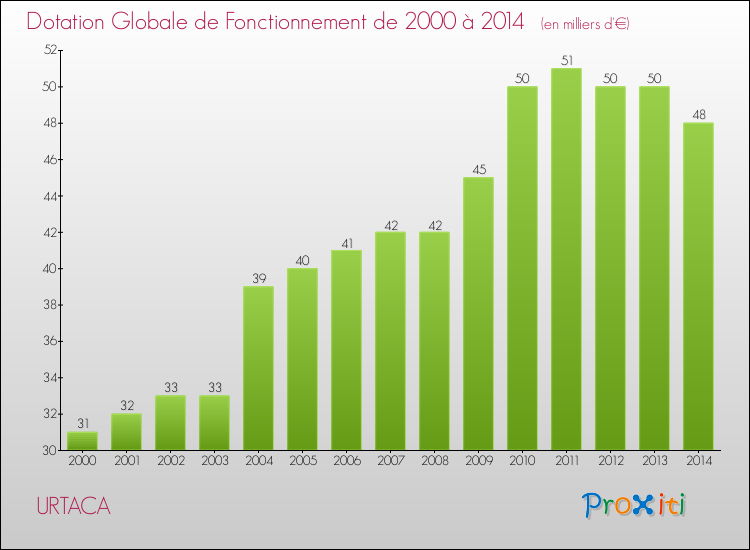 Evolution du montant de la Dotation Globale de Fonctionnement pour la commune de URTACA de 2000 à 2014 Evolution du montant de la Dotation Globale de Fonctionnement pour URTACA de 2000 à 2014