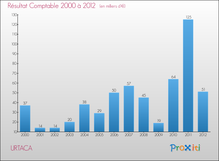 Evolution du résultat comptable pour la commune de URTACA de 2000 à 2012 Evolution du résultat comptable pour URTACA de 2000 à 2012