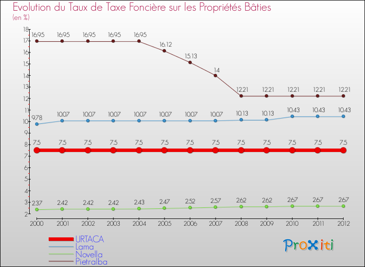 Evolution du taux de la taxe foncière sur le bati pour URTACA et les communes proches de 2000 à 2012 Comparaison des taux de taxe foncière sur le bati pour URTACA et les communes voisines de 2000 à 2012