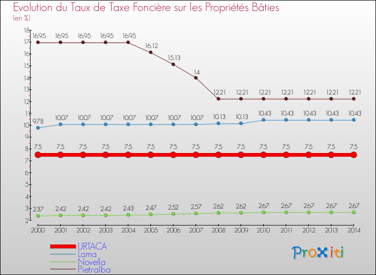 Evolution du taux de la taxe foncière sur le bati pour URTACA et les communes proches de 2000 à 2014 Comparaison des taux de taxe foncière sur le bati pour URTACA et les communes voisines de 2000 à 2014