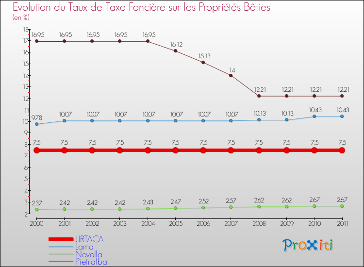 Evolution du taux de la taxe foncière sur le bati pour URTACA et les communes proches Comparaison des taux de taxe foncière sur le bati pour URTACA et les communes voisines