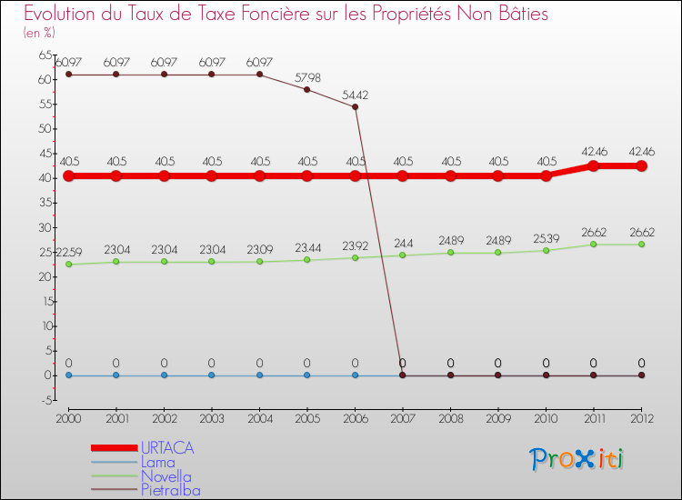 Evolution du taux de la taxe foncière sur les immeubles et terrains non batis pour URTACA et les communes proches de 2000 à 2012 Comparaison des taux de la taxe foncière sur les immeubles et terrains non batis pour URTACA et les communes voisines de 2000 à 2012