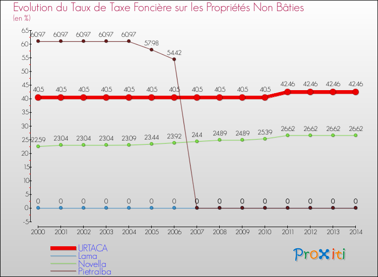 Evolution du taux de la taxe foncière sur les immeubles et terrains non batis pour URTACA et les communes proches de 2000 à 2014 Comparaison des taux de la taxe foncière sur les immeubles et terrains non batis pour URTACA et les communes voisines de 2000 à 2014