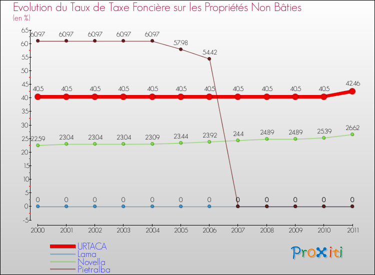 Evolution du taux de la taxe foncière sur les immeubles et terrains non batis pour URTACA et les communes proches Comparaison des taux de la taxe foncière sur les immeubles et terrains non batis pour URTACA et les communes voisines