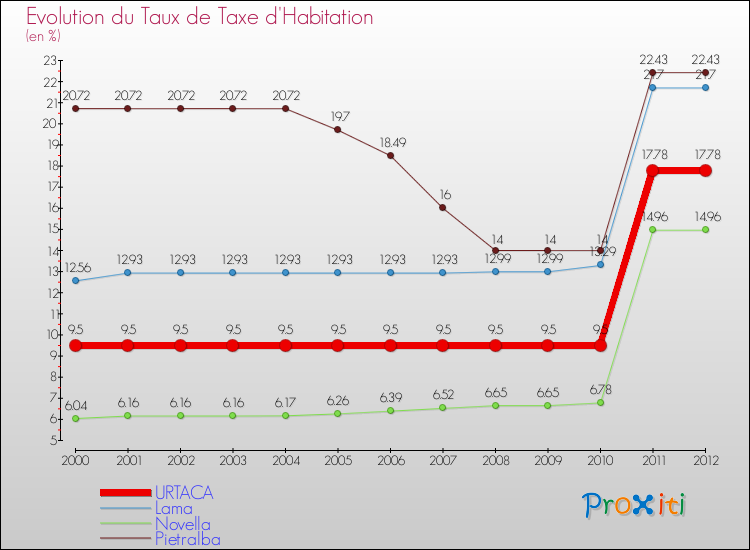 Evolution du taux de la taxe d'habitation pour URTACA et les communes proches Comparaison des taux de la taxe d'habitation pour URTACA et les communes voisines