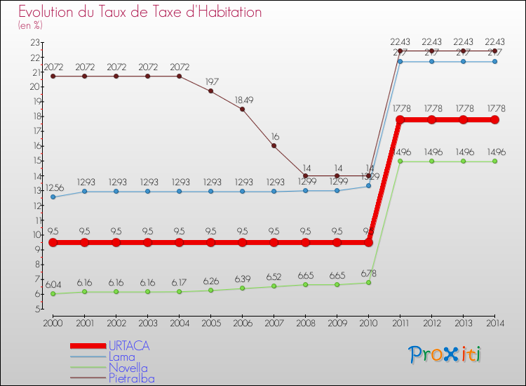 Evolution du taux de la taxe d'habitation pour URTACA et les communes proches de 2000 à 2014 Comparaison des taux de la taxe d'habitation pour URTACA et les communes voisines de 2000 à 2014