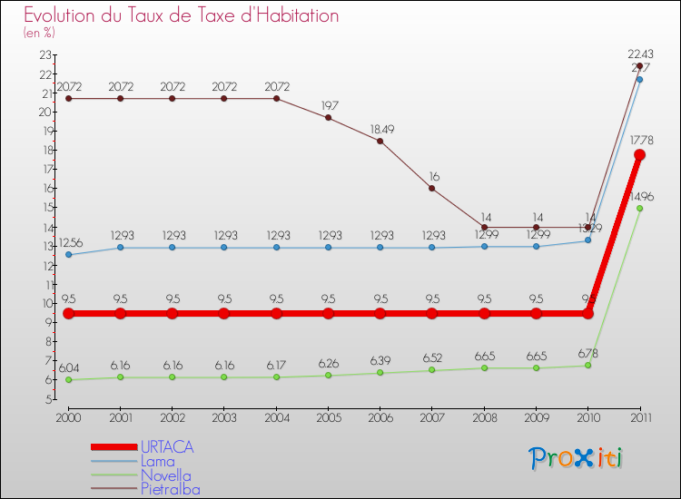 Evolution du taux de la taxe d'habitation pour URTACA et les communes proches Comparaison des taux de la taxe d'habitation pour URTACA et les communes voisines