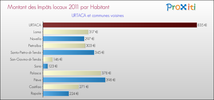 Montant des impôts locaux par Habitant pour URTACA et les communes proches Comparaison des impôts locaux par habitant pour URTACA et les communes voisines