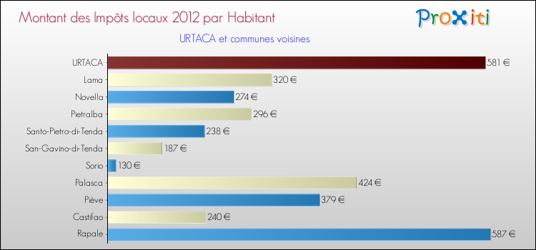 Montant des impôts locaux par Habitant pour URTACA et les communes proches Comparaison des impôts locaux par habitant pour URTACA et les communes voisines