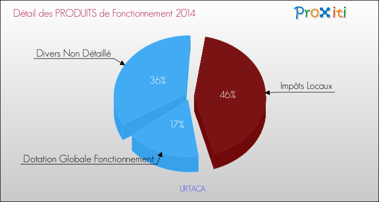 Décomposition du Budget de Fonctionnement 2014 de la commune de URTACA Budget de Fonctionnement 2014 pour la commune de URTACA
