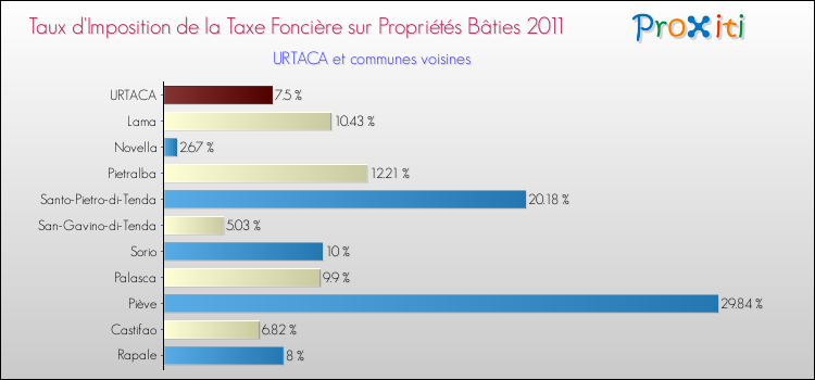 Taux d'imposition de la taxe foncière sur le bati 2011 pour URTACA et les communes proches Comparaison des taux d'imposition de la taxe foncière sur le bati 2011 pour URTACA et les communes voisines