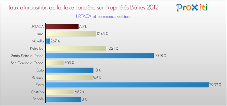 Taux d'imposition de la taxe foncière sur le bati 2012 pour URTACA et les communes proches Comparaison des taux d'imposition de la taxe foncière sur le bati 2012 pour URTACA et les communes voisines