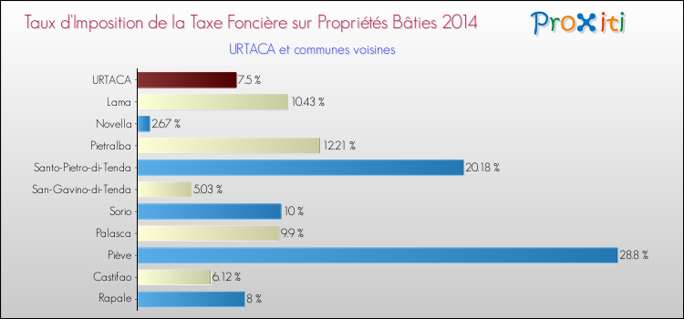 Taux d'imposition de la taxe foncière sur le bati 2014 pour URTACA et les communes proches Comparaison des taux d'imposition de la taxe foncière sur le bati 2014 pour URTACA et les communes voisines