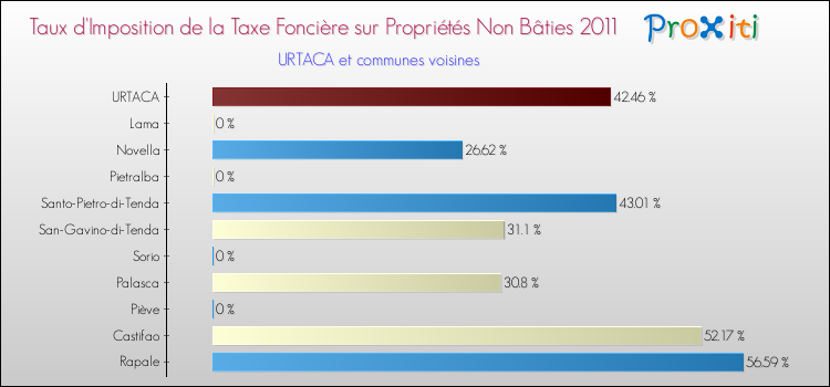Taux d'imposition de la taxe foncière sur les immeubles et terrains non batis 2011 pour URTACA et les communes proches Comparaison des taux d'imposition de la taxe foncière sur les immeubles et terrains non batis 2011 pour URTACA et les communes voisines