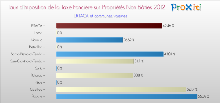 Taux d'imposition de la taxe foncière sur les immeubles et terrains non batis 2012 pour URTACA et les communes proches Comparaison des taux d'imposition de la taxe foncière sur les immeubles et terrains non batis 2012 pour URTACA et les communes voisines