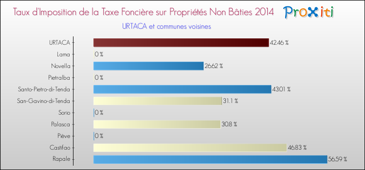 Taux d'imposition de la taxe foncière sur les immeubles et terrains non batis 2014 pour URTACA et les communes proches Comparaison des taux d'imposition de la taxe foncière sur les immeubles et terrains non batis 2014 pour URTACA et les communes voisines