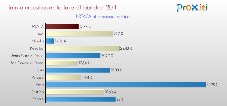 Taux d'imposition de la taxe d'habitation 2011 pour URTACA et les communes proches Comparaison des taux d'imposition de la taxe d'habitation 2011 pour URTACA et les communes voisines