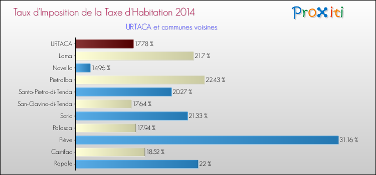 Taux d'imposition de la taxe d'habitation 2014 pour URTACA et les communes proches Comparaison des taux d'imposition de la taxe d'habitation 2014 pour URTACA et les communes voisines