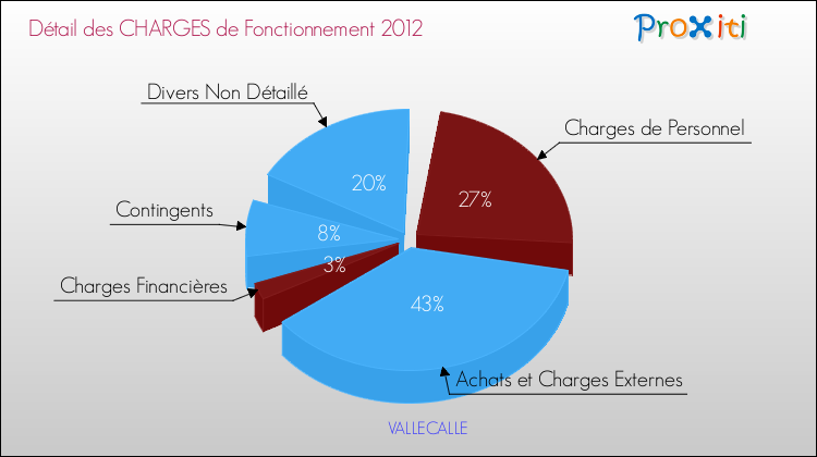 Décomposition des Charges de Fonctionnement 2012 de la commune de VALLECALLE Charges de Fonctionnement 2012 pour la commune de VALLECALLE