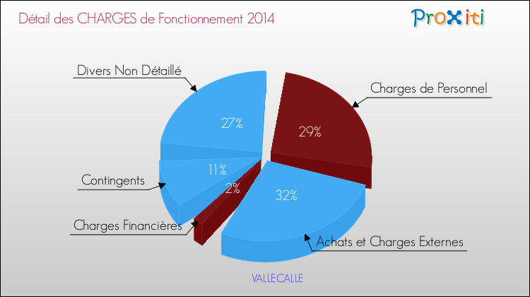 Décomposition des Charges de Fonctionnement 2014 de la commune de VALLECALLE Charges de Fonctionnement 2014 pour la commune de VALLECALLE