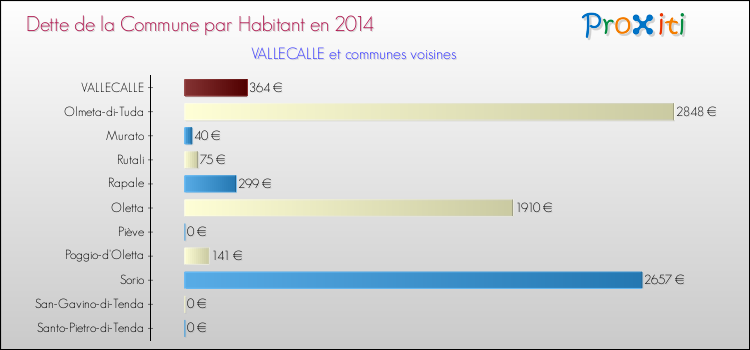 Dette par habitant de la commune en 2014 pour VALLECALLE et les communes proches Comparaison de la dette par habitant de la commune en 2014 pour VALLECALLE et les communes voisines